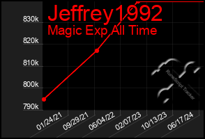 Total Graph of Jeffrey1992