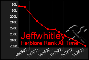 Total Graph of Jeffwhitley