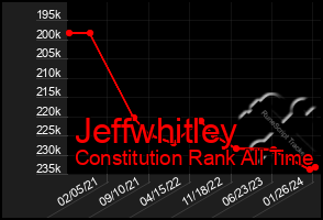 Total Graph of Jeffwhitley