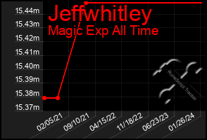 Total Graph of Jeffwhitley