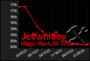 Total Graph of Jeffwhitley