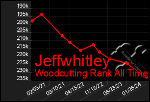 Total Graph of Jeffwhitley