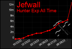 Total Graph of Jefwall