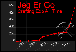 Total Graph of Jeg Er Go