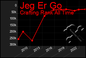 Total Graph of Jeg Er Go