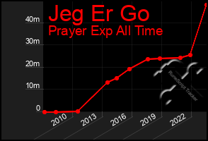 Total Graph of Jeg Er Go