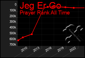 Total Graph of Jeg Er Go