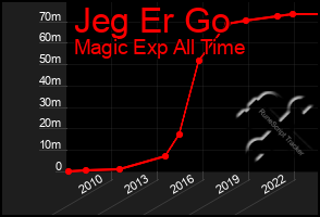 Total Graph of Jeg Er Go