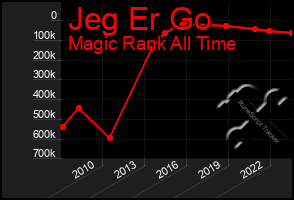 Total Graph of Jeg Er Go