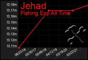 Total Graph of Jehad