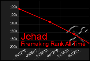 Total Graph of Jehad