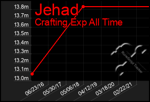 Total Graph of Jehad