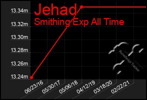 Total Graph of Jehad