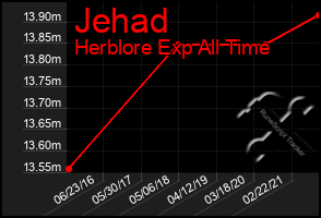 Total Graph of Jehad