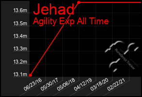 Total Graph of Jehad