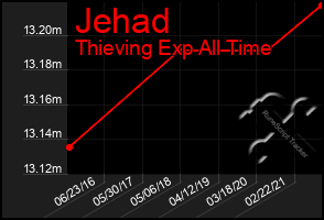 Total Graph of Jehad