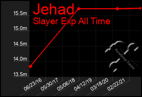 Total Graph of Jehad