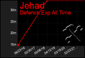 Total Graph of Jehad