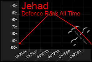 Total Graph of Jehad
