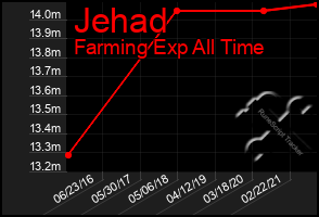 Total Graph of Jehad