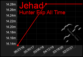Total Graph of Jehad