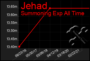 Total Graph of Jehad