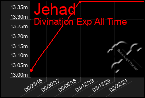 Total Graph of Jehad