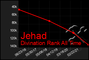 Total Graph of Jehad