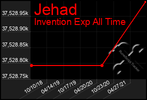 Total Graph of Jehad