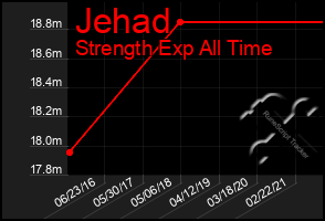 Total Graph of Jehad