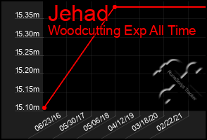 Total Graph of Jehad