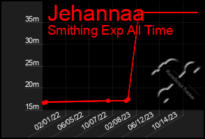 Total Graph of Jehannaa