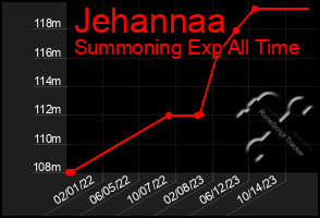 Total Graph of Jehannaa