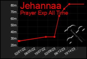 Total Graph of Jehannaa