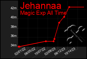 Total Graph of Jehannaa