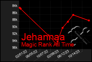 Total Graph of Jehannaa