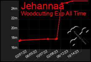 Total Graph of Jehannaa