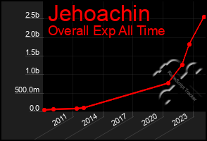 Total Graph of Jehoachin