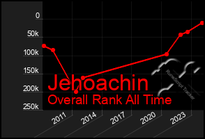 Total Graph of Jehoachin