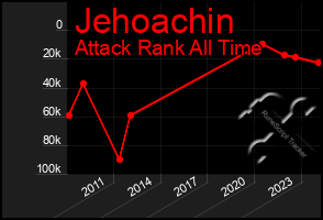 Total Graph of Jehoachin