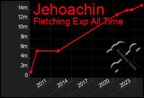 Total Graph of Jehoachin