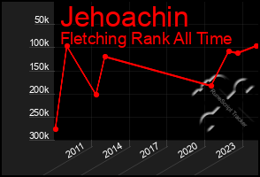 Total Graph of Jehoachin