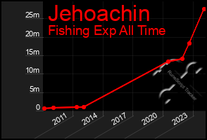 Total Graph of Jehoachin