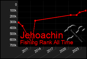 Total Graph of Jehoachin