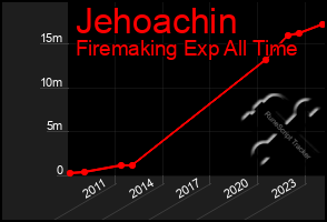 Total Graph of Jehoachin