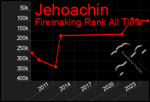 Total Graph of Jehoachin