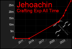 Total Graph of Jehoachin