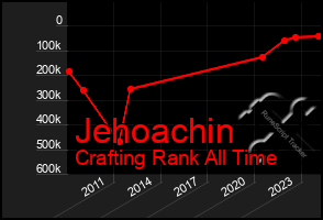 Total Graph of Jehoachin