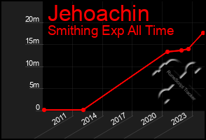 Total Graph of Jehoachin