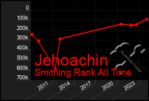 Total Graph of Jehoachin